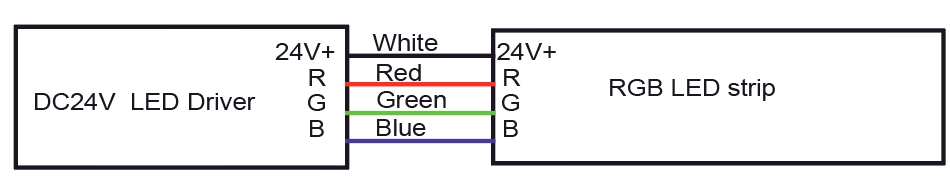 RGB C&acirc;ble&nbsp;: Blanc pour DC24V+, Rouge pour R, Bleu pour B, Vert pour G