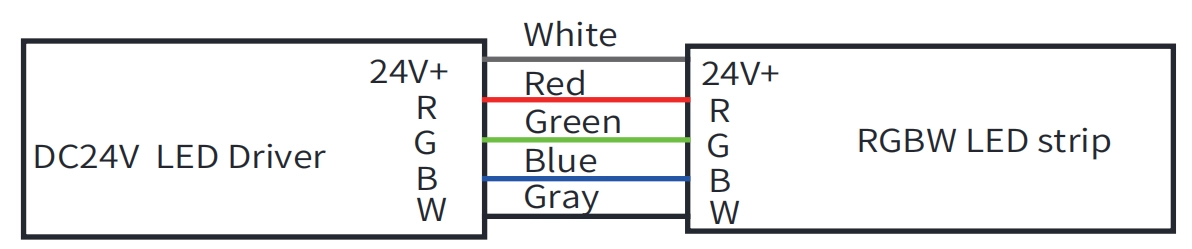 RGBW C&acirc;ble&nbsp;: Gris pour DC24V+, Rouge pour R, Bleu pour B, Vert pour G, Blanc pour W