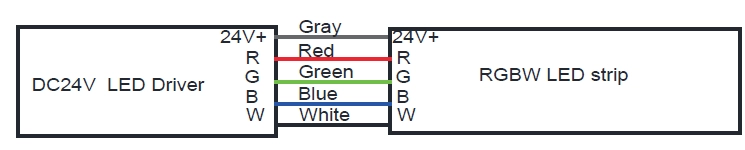 RGBW c&acirc;ble&nbsp;: gris pour DC24V+, rouge pour R, bleu pour B, vert pour G, blanc pour W
