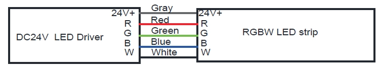 RGB c&acirc;ble&nbsp;: gris pour DC24V+, rouge pour R, bleu pour B, vert pour G, blanc pour W